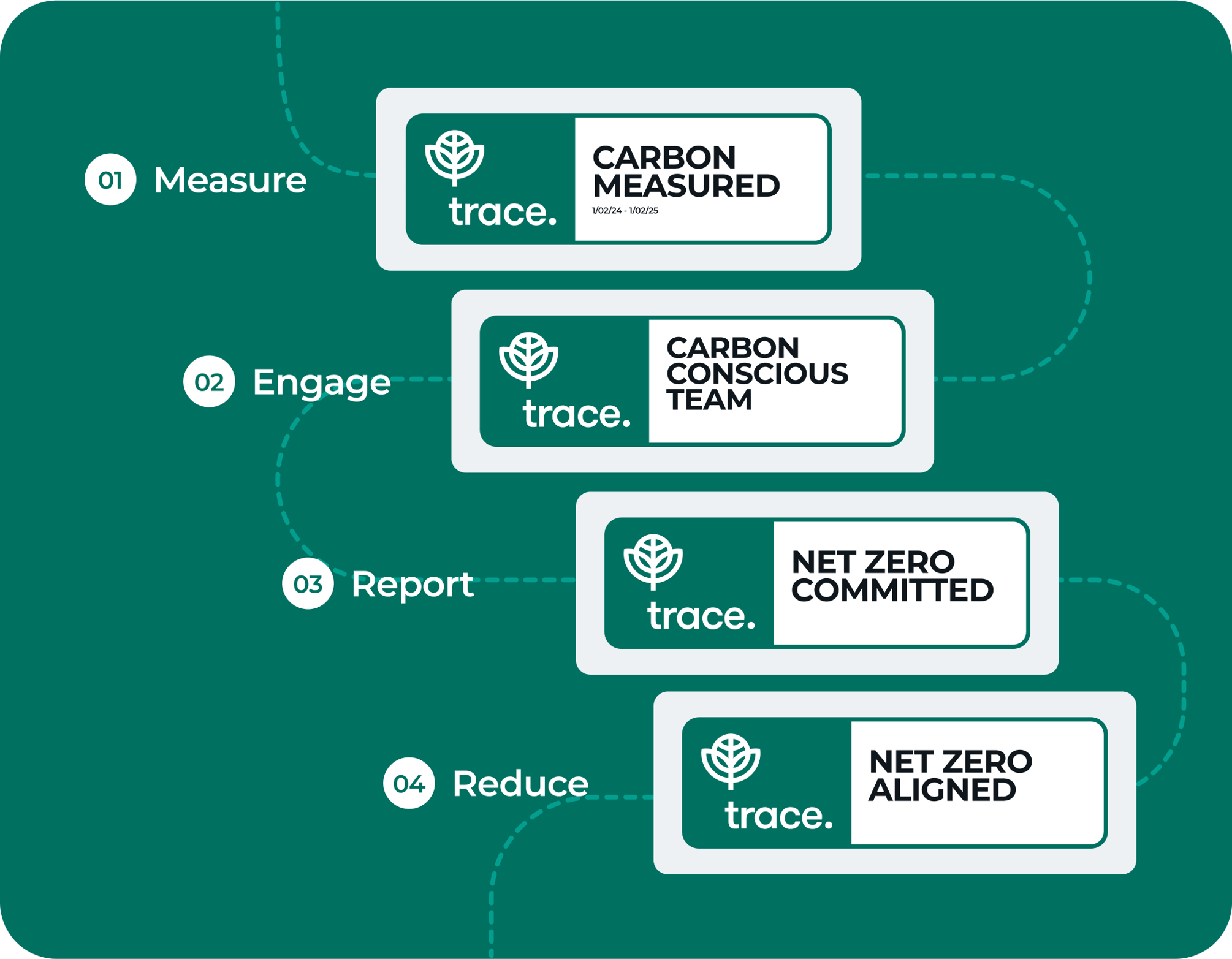 How do the Trace certifications work?